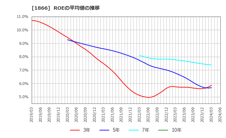 1866 北野建設(株): ROEの平均値の推移