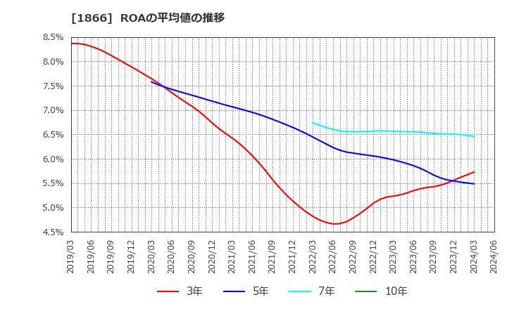 1866 北野建設(株): ROAの平均値の推移