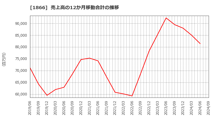 1866 北野建設(株): 売上高の12か月移動合計の推移