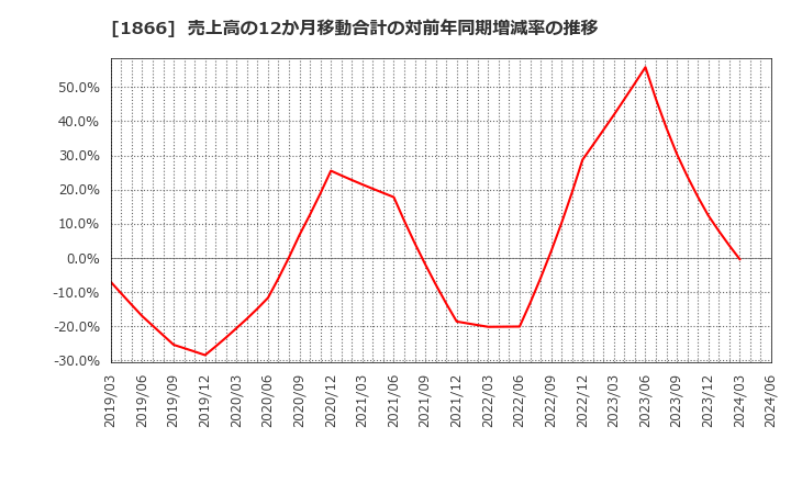 1866 北野建設(株): 売上高の12か月移動合計の対前年同期増減率の推移