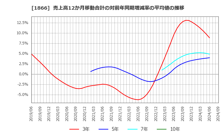 1866 北野建設(株): 売上高12か月移動合計の対前年同期増減率の平均値の推移