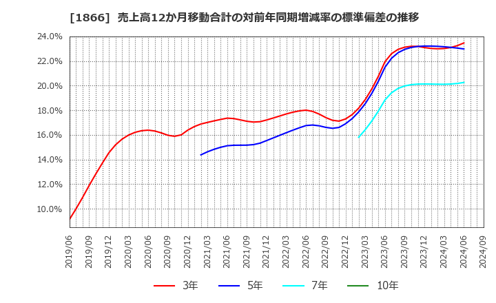 1866 北野建設(株): 売上高12か月移動合計の対前年同期増減率の標準偏差の推移