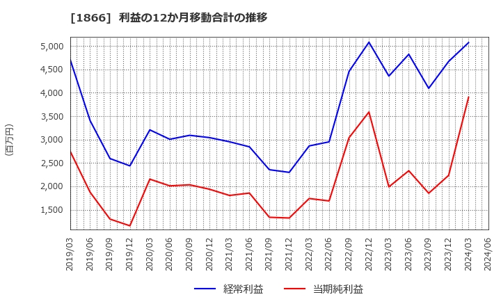 1866 北野建設(株): 利益の12か月移動合計の推移