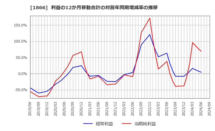 1866 北野建設(株): 利益の12か月移動合計の対前年同期増減率の推移