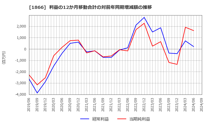 1866 北野建設(株): 利益の12か月移動合計の対前年同期増減額の推移