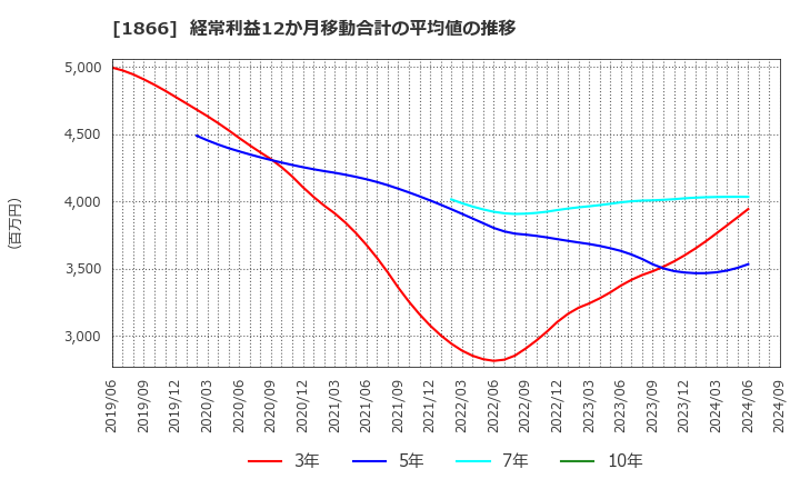 1866 北野建設(株): 経常利益12か月移動合計の平均値の推移