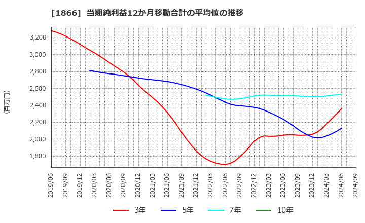 1866 北野建設(株): 当期純利益12か月移動合計の平均値の推移