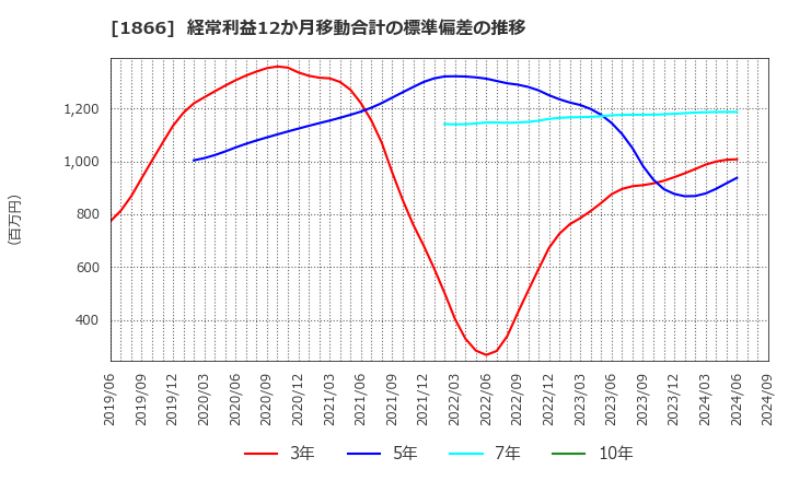 1866 北野建設(株): 経常利益12か月移動合計の標準偏差の推移