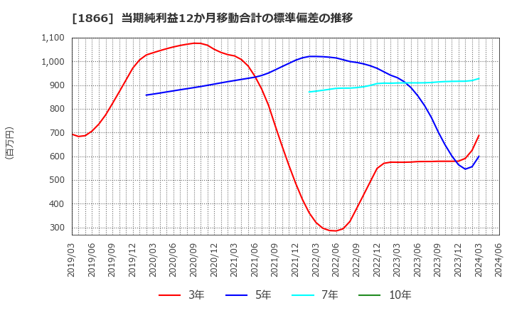 1866 北野建設(株): 当期純利益12か月移動合計の標準偏差の推移