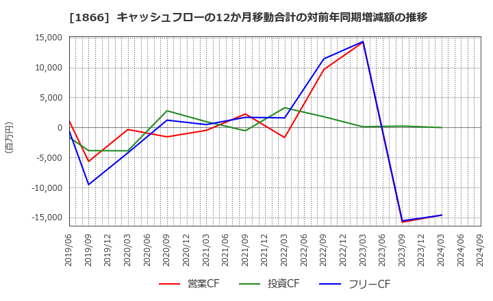 1866 北野建設(株): キャッシュフローの12か月移動合計の対前年同期増減額の推移