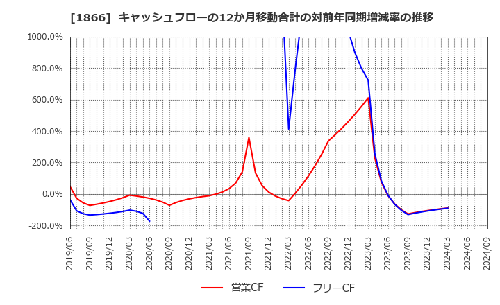 1866 北野建設(株): キャッシュフローの12か月移動合計の対前年同期増減率の推移