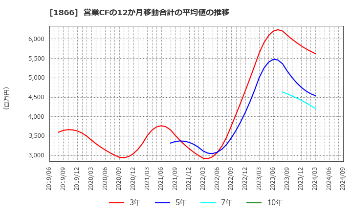 1866 北野建設(株): 営業CFの12か月移動合計の平均値の推移