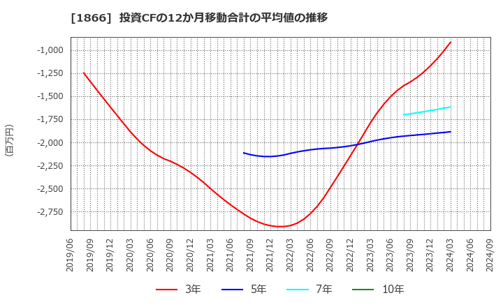 1866 北野建設(株): 投資CFの12か月移動合計の平均値の推移