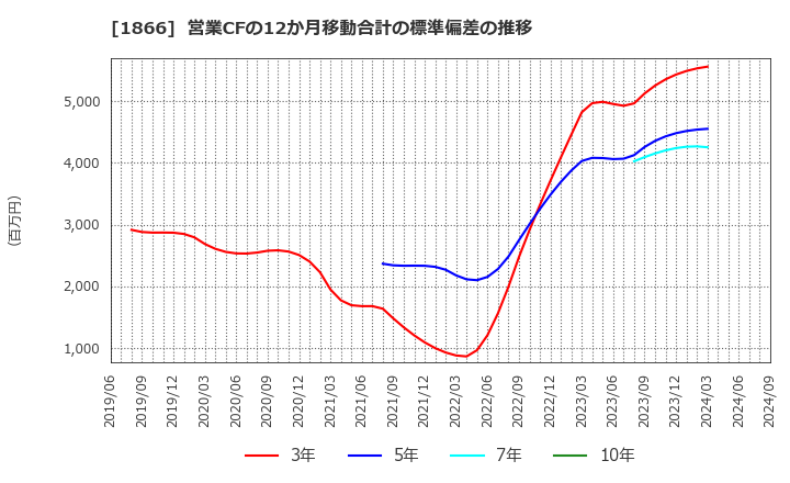 1866 北野建設(株): 営業CFの12か月移動合計の標準偏差の推移