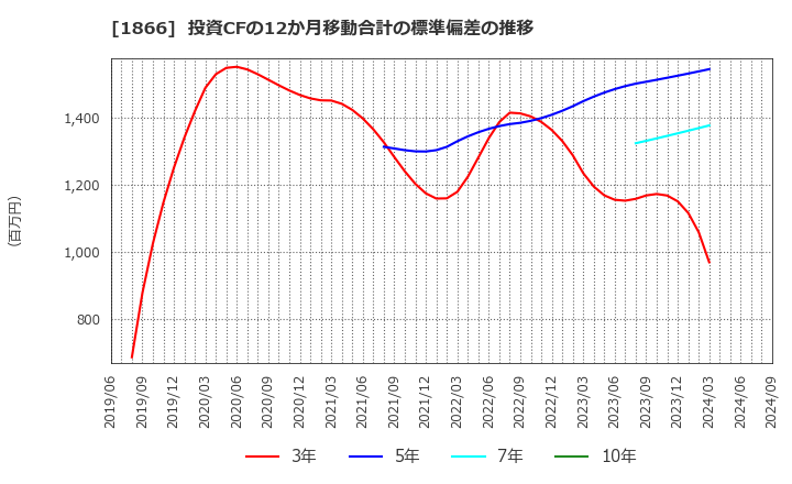 1866 北野建設(株): 投資CFの12か月移動合計の標準偏差の推移