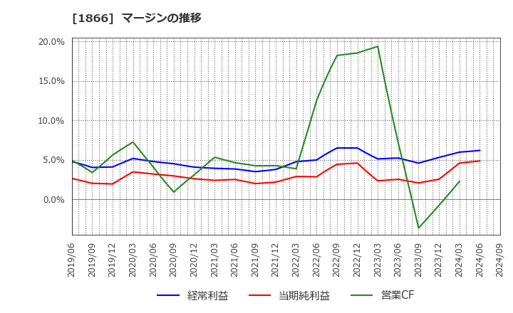 1866 北野建設(株): マージンの推移