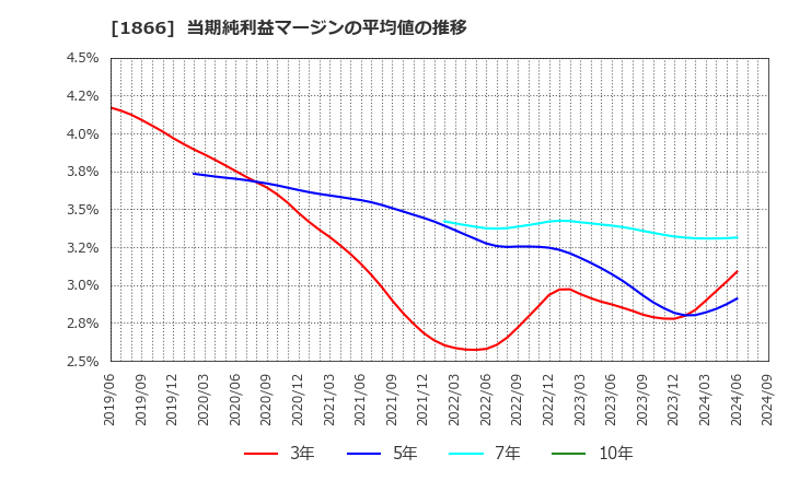 1866 北野建設(株): 当期純利益マージンの平均値の推移