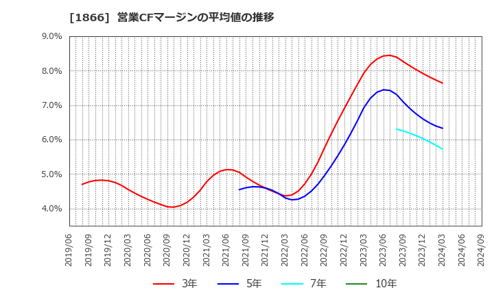 1866 北野建設(株): 営業CFマージンの平均値の推移