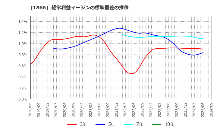 1866 北野建設(株): 経常利益マージンの標準偏差の推移