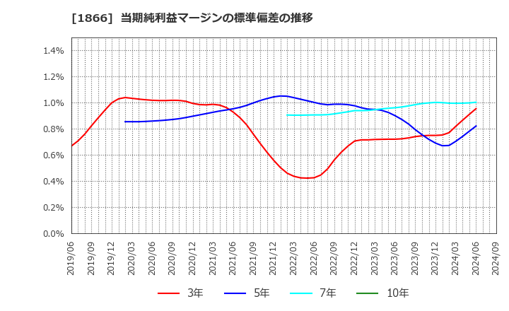 1866 北野建設(株): 当期純利益マージンの標準偏差の推移