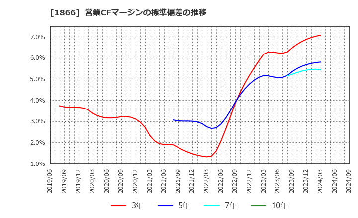 1866 北野建設(株): 営業CFマージンの標準偏差の推移