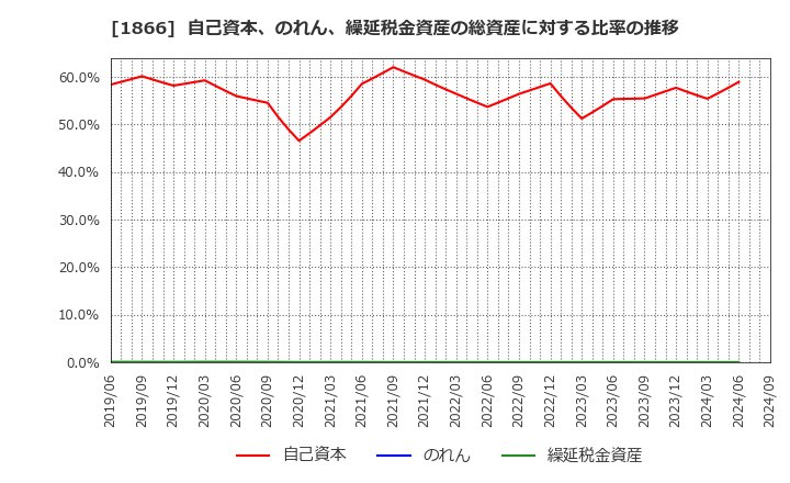 1866 北野建設(株): 自己資本、のれん、繰延税金資産の総資産に対する比率の推移