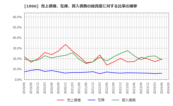 1866 北野建設(株): 売上債権、在庫、買入債務の総資産に対する比率の推移