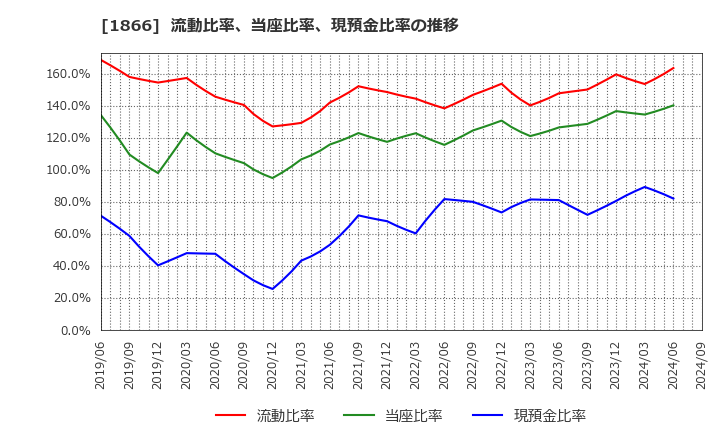 1866 北野建設(株): 流動比率、当座比率、現預金比率の推移