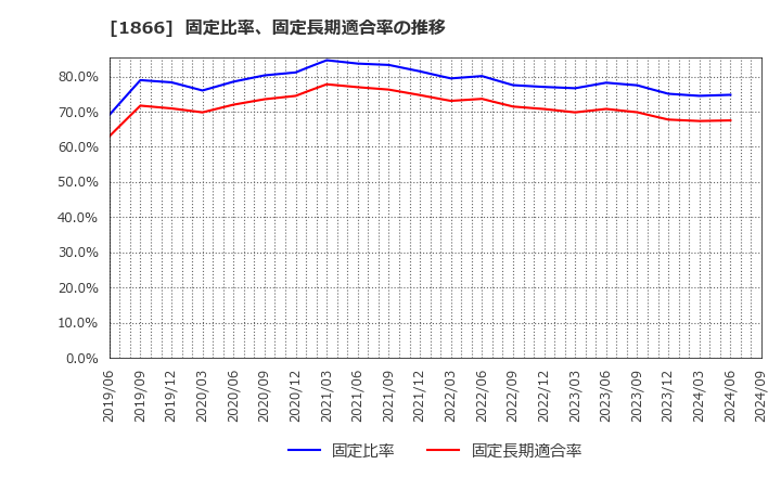 1866 北野建設(株): 固定比率、固定長期適合率の推移