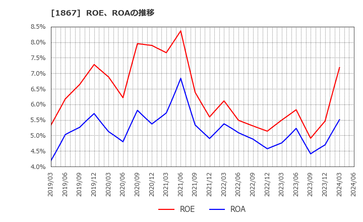 1867 (株)植木組: ROE、ROAの推移