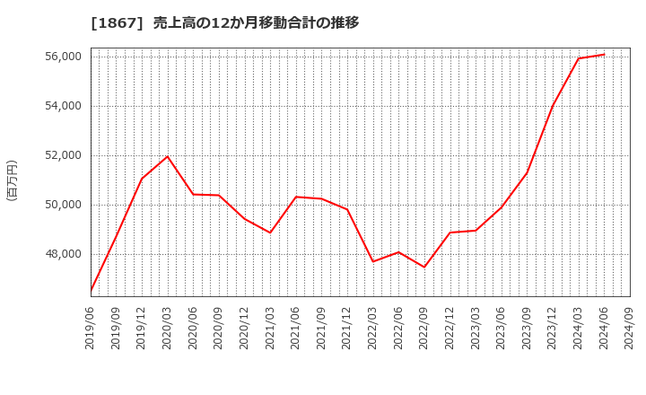 1867 (株)植木組: 売上高の12か月移動合計の推移