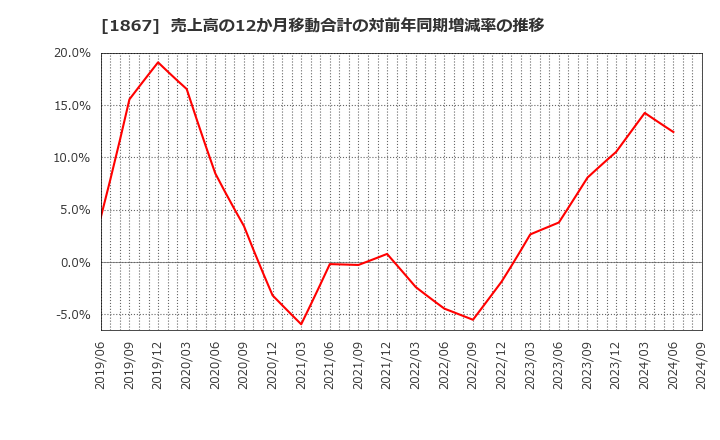 1867 (株)植木組: 売上高の12か月移動合計の対前年同期増減率の推移