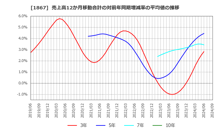 1867 (株)植木組: 売上高12か月移動合計の対前年同期増減率の平均値の推移
