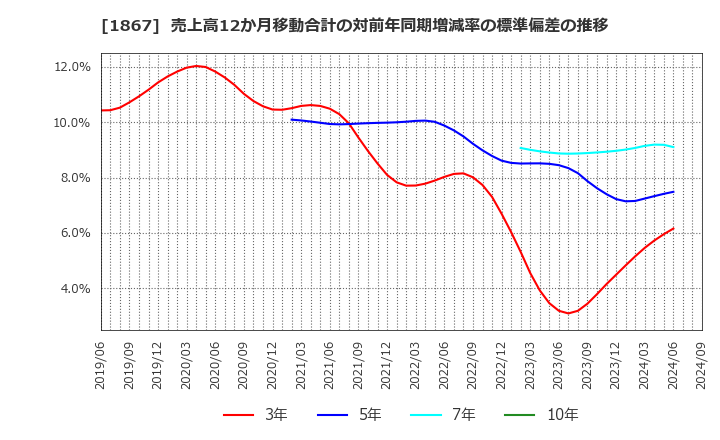 1867 (株)植木組: 売上高12か月移動合計の対前年同期増減率の標準偏差の推移