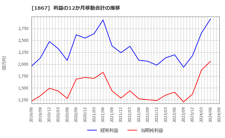 1867 (株)植木組: 利益の12か月移動合計の推移