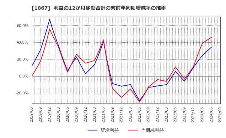 1867 (株)植木組: 利益の12か月移動合計の対前年同期増減率の推移