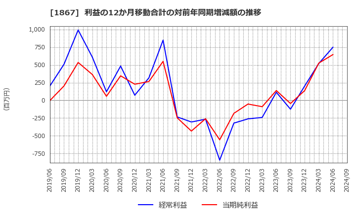 1867 (株)植木組: 利益の12か月移動合計の対前年同期増減額の推移