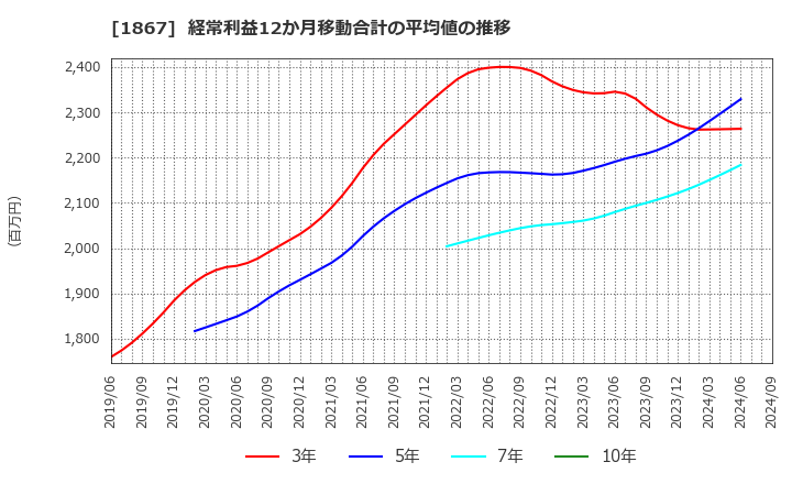 1867 (株)植木組: 経常利益12か月移動合計の平均値の推移