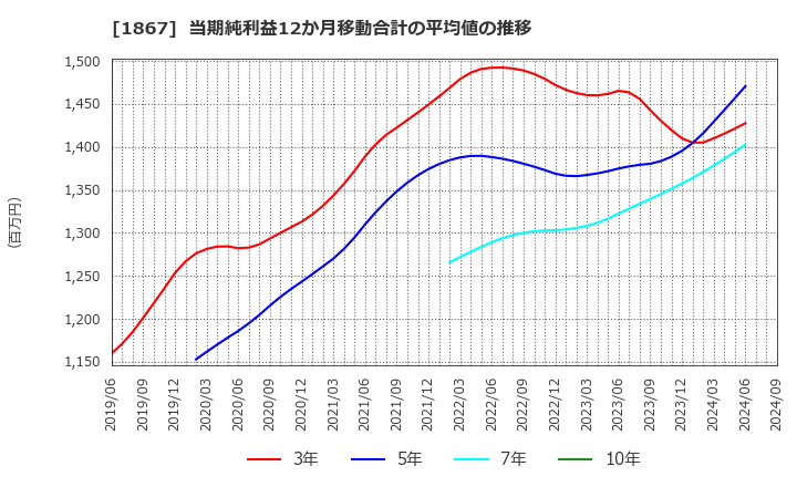 1867 (株)植木組: 当期純利益12か月移動合計の平均値の推移