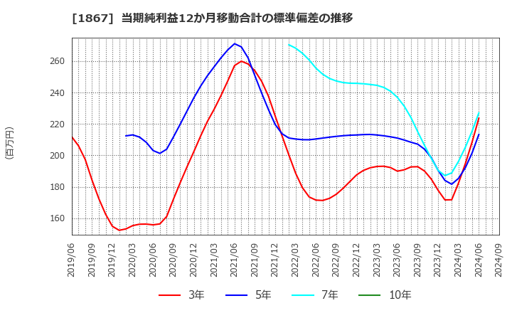 1867 (株)植木組: 当期純利益12か月移動合計の標準偏差の推移