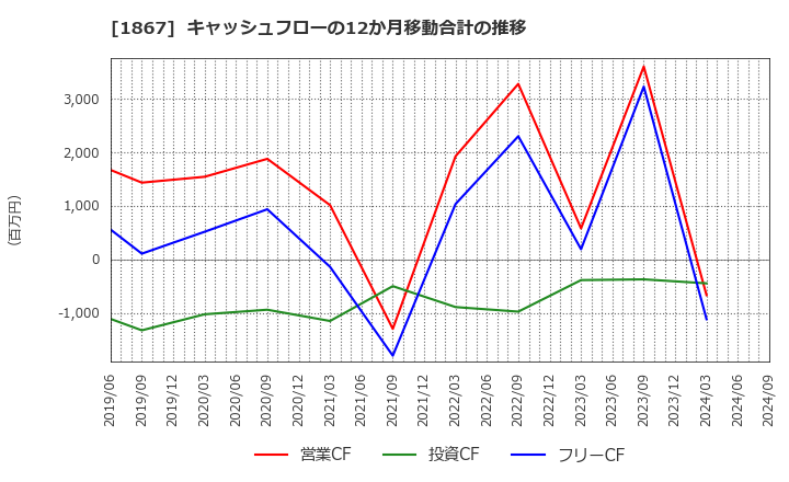 1867 (株)植木組: キャッシュフローの12か月移動合計の推移