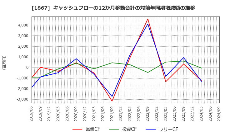 1867 (株)植木組: キャッシュフローの12か月移動合計の対前年同期増減額の推移