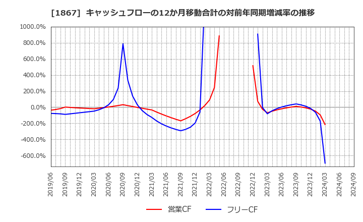 1867 (株)植木組: キャッシュフローの12か月移動合計の対前年同期増減率の推移