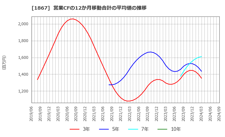 1867 (株)植木組: 営業CFの12か月移動合計の平均値の推移