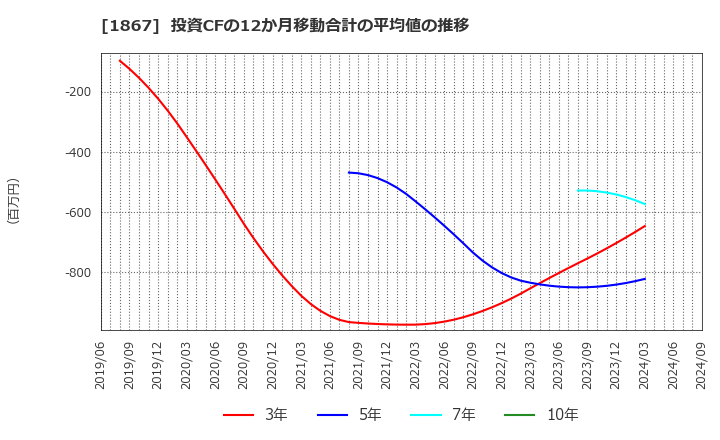 1867 (株)植木組: 投資CFの12か月移動合計の平均値の推移