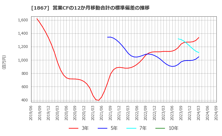 1867 (株)植木組: 営業CFの12か月移動合計の標準偏差の推移