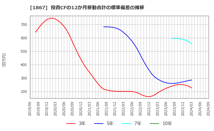 1867 (株)植木組: 投資CFの12か月移動合計の標準偏差の推移