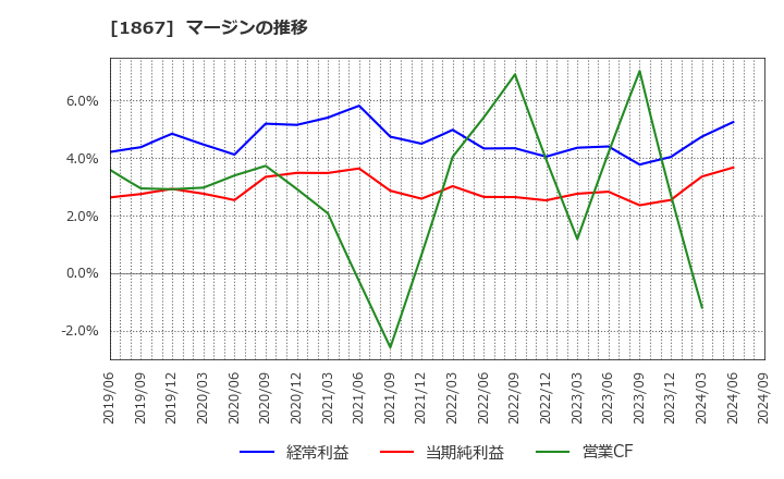1867 (株)植木組: マージンの推移