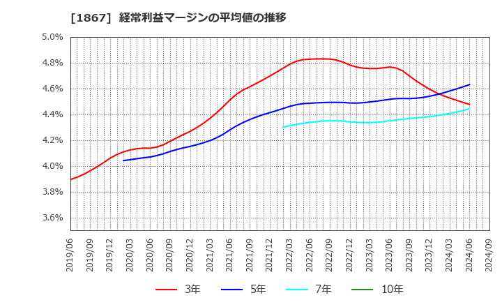 1867 (株)植木組: 経常利益マージンの平均値の推移