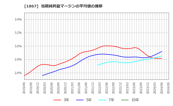 1867 (株)植木組: 当期純利益マージンの平均値の推移
